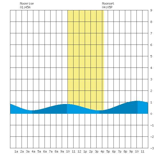 Niyrakpak Lagoon entrance tide chart for Friday, November 18, 2022