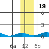 Niyrakpak Lagoon entrance tide chart for Saturday, November 19, 2022