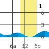 Niyrakpak Lagoon entrance tide chart for Tuesday, November 1, 2022