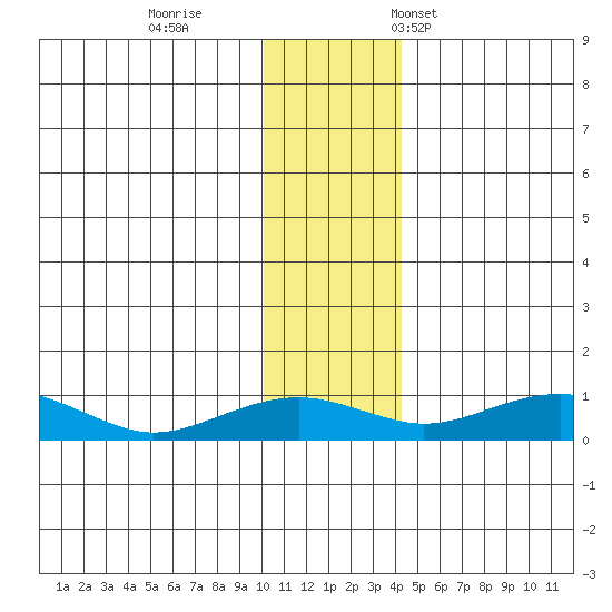 Niyrakpak Lagoon entrance tide chart for Sunday, November 20, 2022