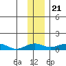 Niyrakpak Lagoon entrance tide chart for Monday, November 21, 2022