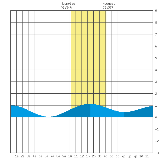 Niyrakpak Lagoon entrance tide chart for Tuesday, November 22, 2022