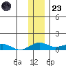Niyrakpak Lagoon entrance tide chart for Wednesday, November 23, 2022