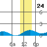 Niyrakpak Lagoon entrance tide chart for Thursday, November 24, 2022