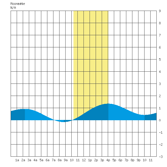 Niyrakpak Lagoon entrance tide chart for Friday, November 25, 2022