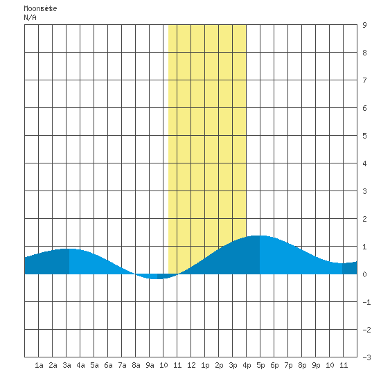 Niyrakpak Lagoon entrance tide chart for Saturday, November 26, 2022