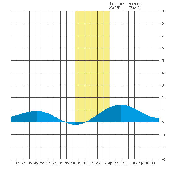 Niyrakpak Lagoon entrance tide chart for Sunday, November 27, 2022