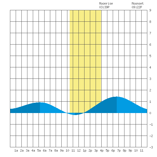 Niyrakpak Lagoon entrance tide chart for Monday, November 28, 2022