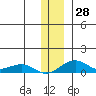 Niyrakpak Lagoon entrance tide chart for Monday, November 28, 2022