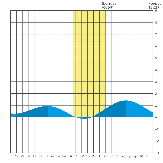 Niyrakpak Lagoon entrance tide chart for Tuesday, November 29, 2022
