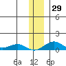 Niyrakpak Lagoon entrance tide chart for Tuesday, November 29, 2022