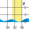 Niyrakpak Lagoon entrance tide chart for Wednesday, November 2, 2022