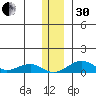 Niyrakpak Lagoon entrance tide chart for Wednesday, November 30, 2022