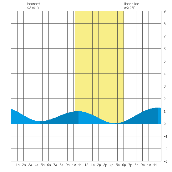 Niyrakpak Lagoon entrance tide chart for Thursday, November 3, 2022