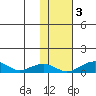 Niyrakpak Lagoon entrance tide chart for Thursday, November 3, 2022