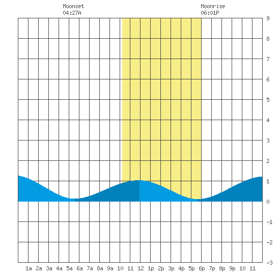 Niyrakpak Lagoon entrance tide chart for Friday, November 4, 2022