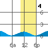 Niyrakpak Lagoon entrance tide chart for Friday, November 4, 2022