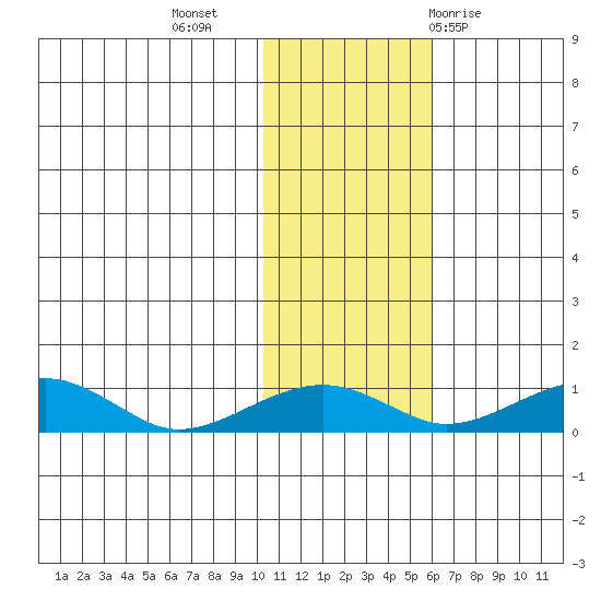 Niyrakpak Lagoon entrance tide chart for Saturday, November 5, 2022