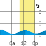 Niyrakpak Lagoon entrance tide chart for Saturday, November 5, 2022