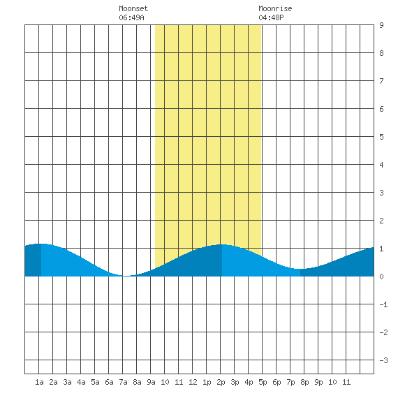 Niyrakpak Lagoon entrance tide chart for Sunday, November 6, 2022