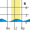 Niyrakpak Lagoon entrance tide chart for Sunday, November 6, 2022