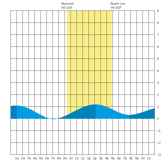 Niyrakpak Lagoon entrance tide chart for Monday, November 7, 2022