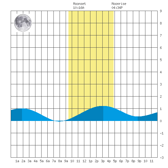 Niyrakpak Lagoon entrance tide chart for Tuesday, November 8, 2022
