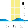 Niyrakpak Lagoon entrance tide chart for Wednesday, November 9, 2022