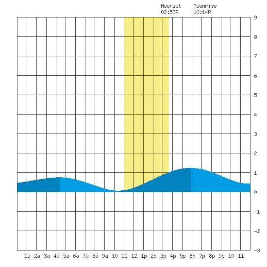 Niyrakpak Lagoon entrance tide chart for Sunday, December 11, 2022