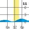 Niyrakpak Lagoon entrance tide chart for Sunday, December 11, 2022
