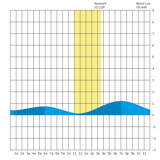 Niyrakpak Lagoon entrance tide chart for Tuesday, December 13, 2022