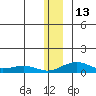 Niyrakpak Lagoon entrance tide chart for Tuesday, December 13, 2022