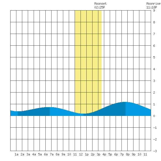 Niyrakpak Lagoon entrance tide chart for Wednesday, December 14, 2022