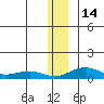 Niyrakpak Lagoon entrance tide chart for Wednesday, December 14, 2022