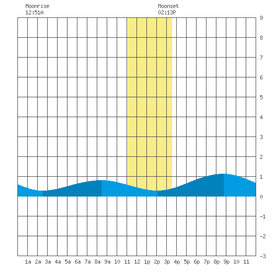 Niyrakpak Lagoon entrance tide chart for Friday, December 16, 2022