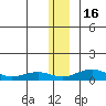 Niyrakpak Lagoon entrance tide chart for Friday, December 16, 2022