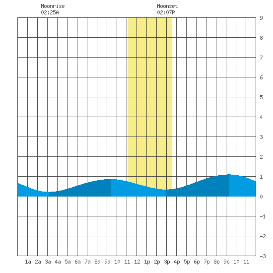 Niyrakpak Lagoon entrance tide chart for Saturday, December 17, 2022