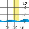 Niyrakpak Lagoon entrance tide chart for Saturday, December 17, 2022