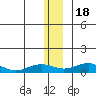 Niyrakpak Lagoon entrance tide chart for Sunday, December 18, 2022