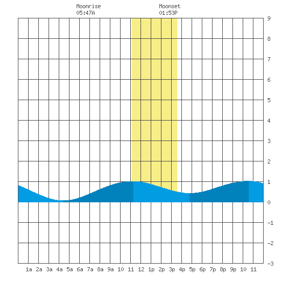 Niyrakpak Lagoon entrance tide chart for Monday, December 19, 2022