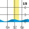 Niyrakpak Lagoon entrance tide chart for Monday, December 19, 2022