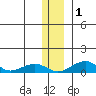 Niyrakpak Lagoon entrance tide chart for Thursday, December 1, 2022