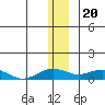 Niyrakpak Lagoon entrance tide chart for Tuesday, December 20, 2022