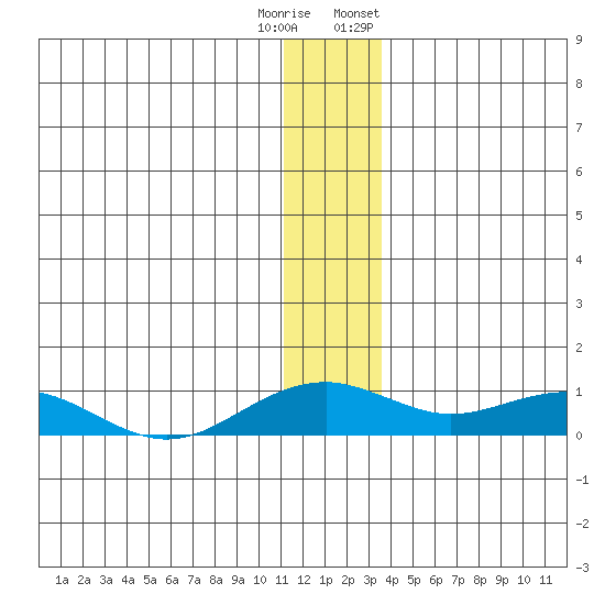 Niyrakpak Lagoon entrance tide chart for Wednesday, December 21, 2022