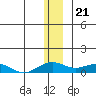 Niyrakpak Lagoon entrance tide chart for Wednesday, December 21, 2022
