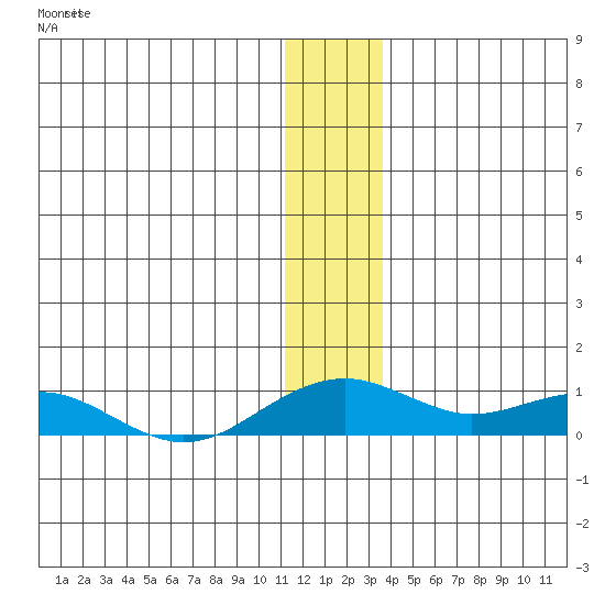 Niyrakpak Lagoon entrance tide chart for Thursday, December 22, 2022