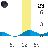Niyrakpak Lagoon entrance tide chart for Friday, December 23, 2022