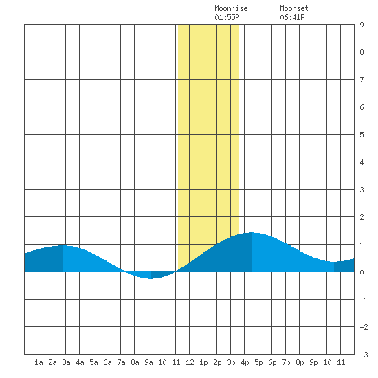 Niyrakpak Lagoon entrance tide chart for Sunday, December 25, 2022