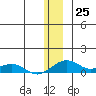 Niyrakpak Lagoon entrance tide chart for Sunday, December 25, 2022