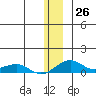 Niyrakpak Lagoon entrance tide chart for Monday, December 26, 2022